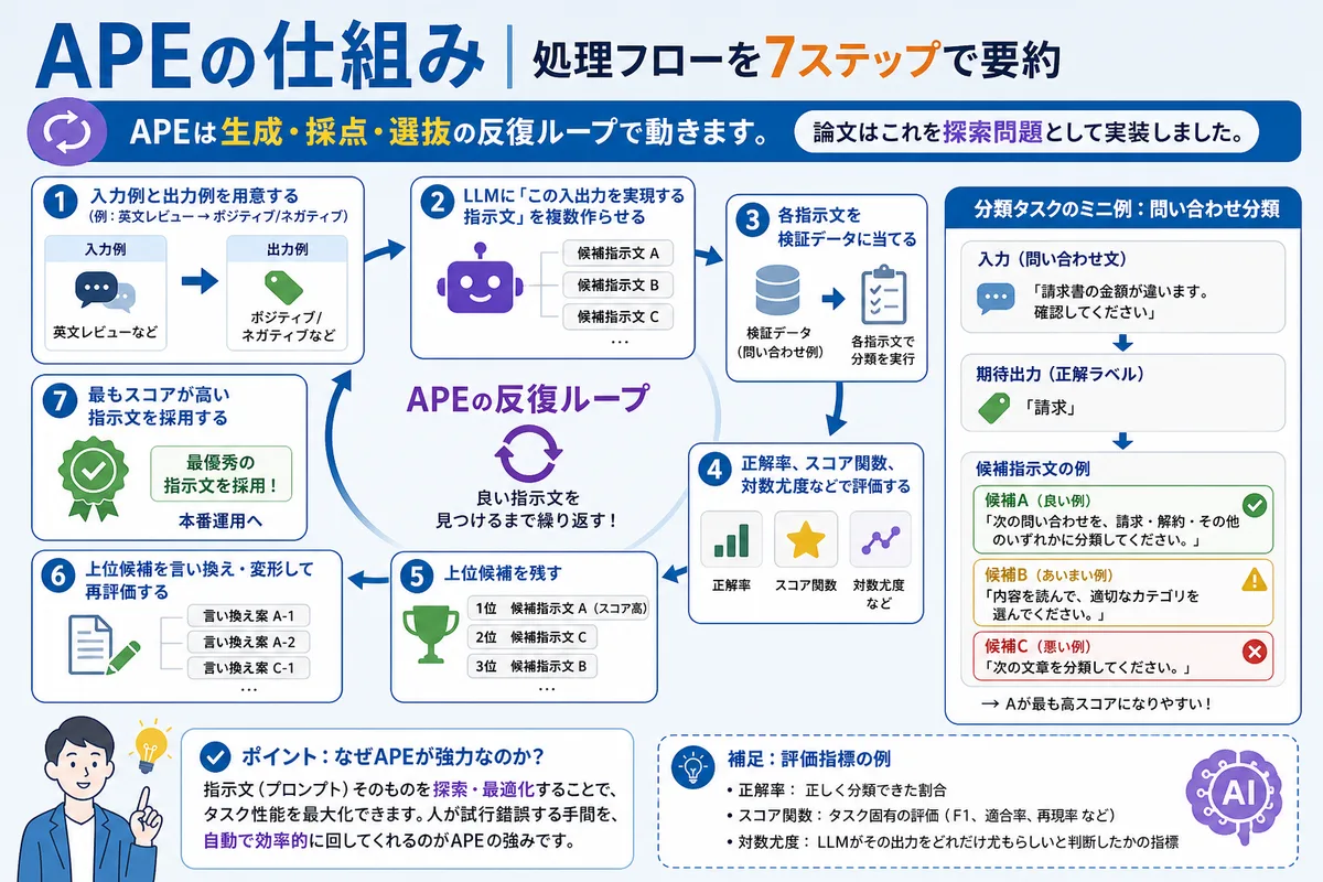 APEの仕組み|処理フローを7ステップで要約