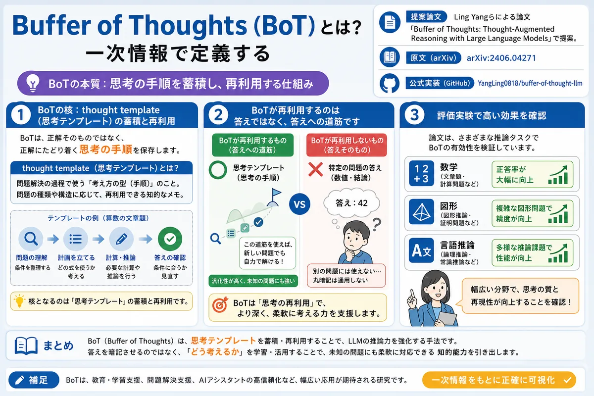 Buffer of Thoughts（BoT）とは？一次情報で定義する