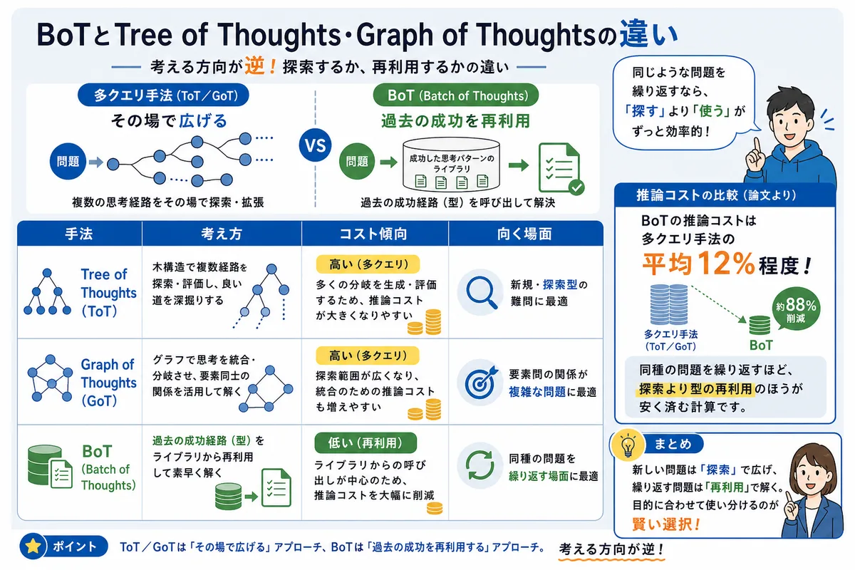 BoTとTree of Thoughts・Graph of Thoughtsの違い