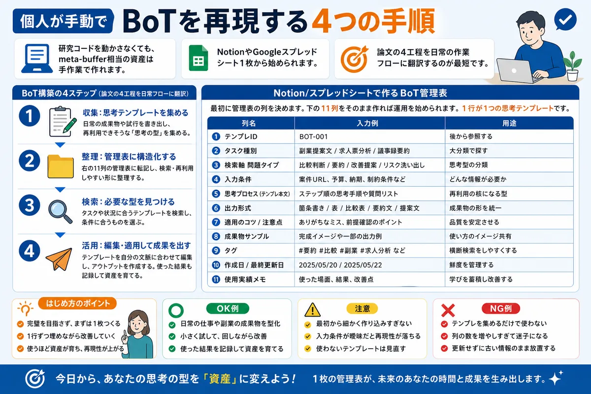 個人が手動でBoTを再現する4つの手順