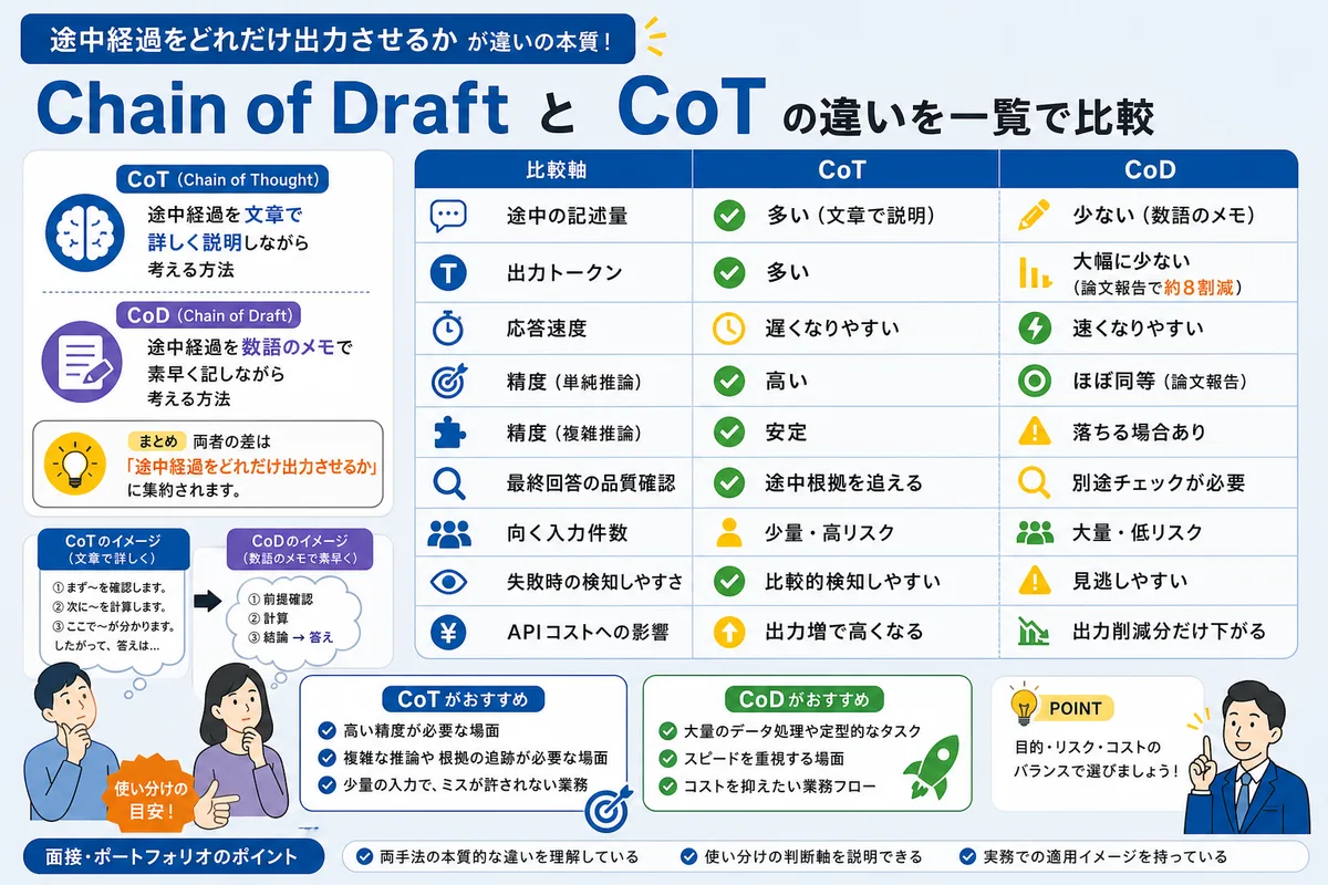 Chain of DraftとCoTの違いを一覧で比較