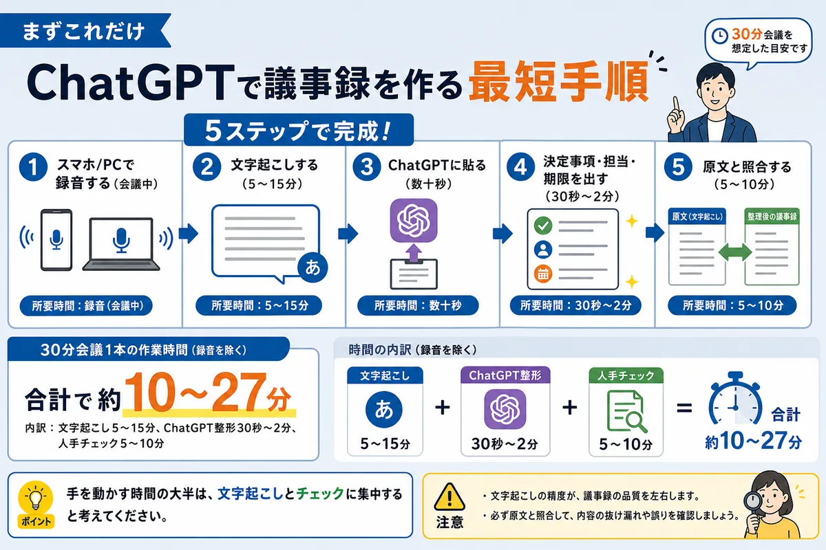 まずこれだけ:ChatGPTで議事録を作る最短手順