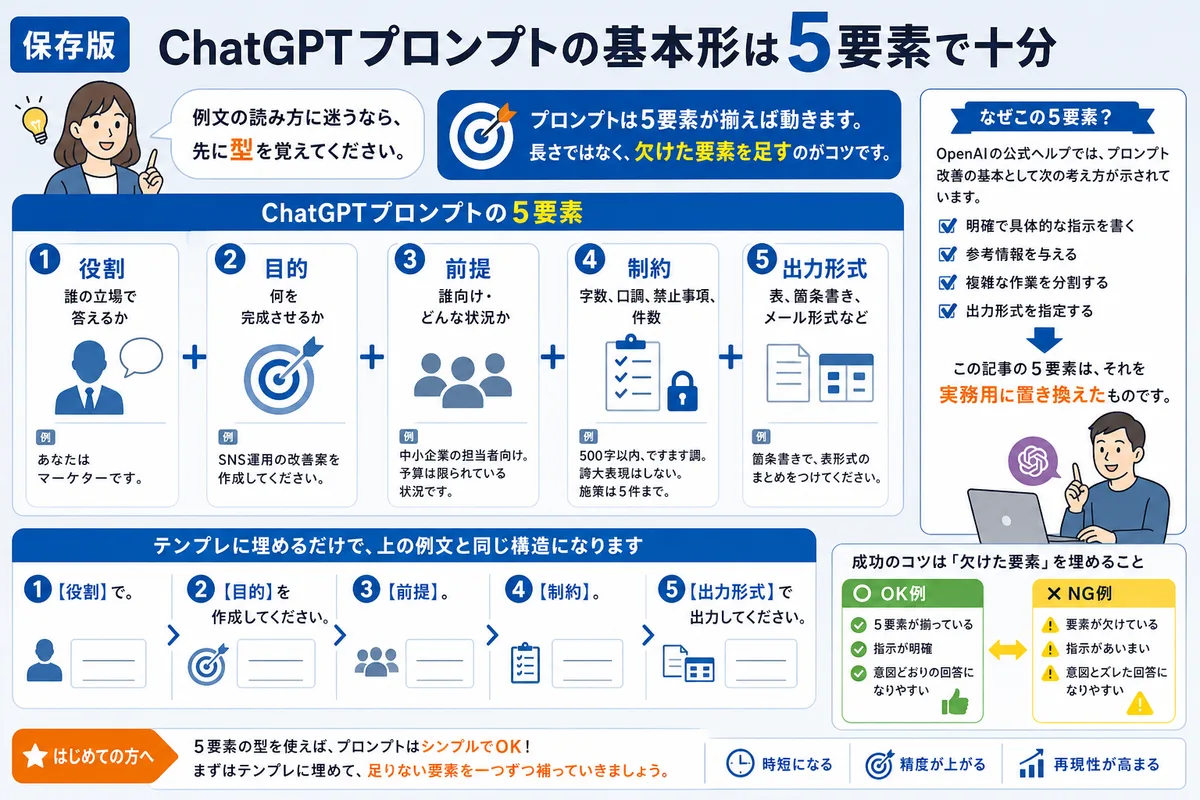 ChatGPTプロンプトの基本形は5要素で十分