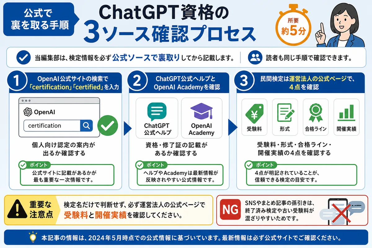 公式で裏を取る手順｜ChatGPT資格の3ソース確認プロセス