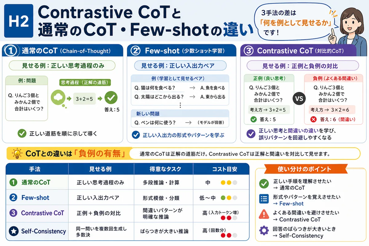 Contrastive CoTと通常のCoT・Few-shotの違い