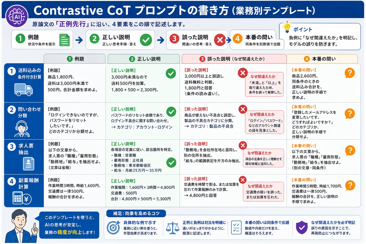 Contrastive CoT プロンプトの書き方（業務別テンプレート）
