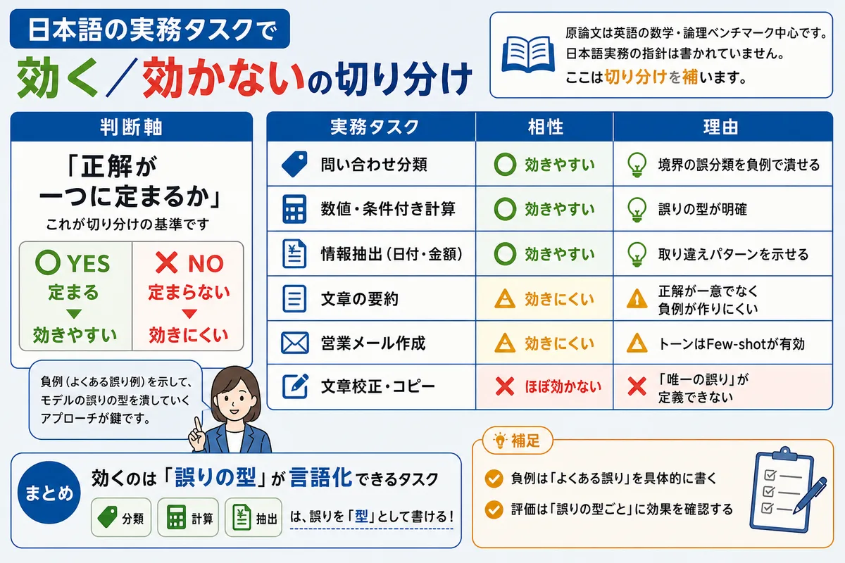 日本語の実務タスクで効く／効かないの切り分け