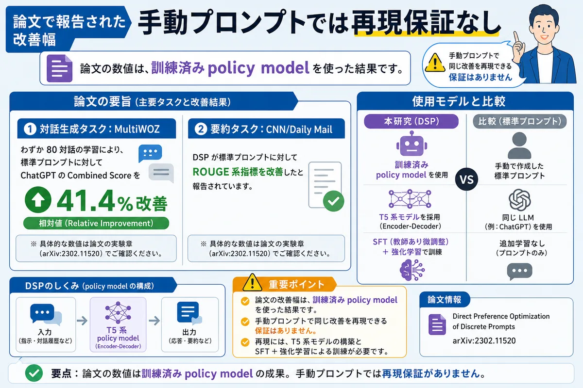 論文で報告された改善幅:手動プロンプトでは再現保証なし