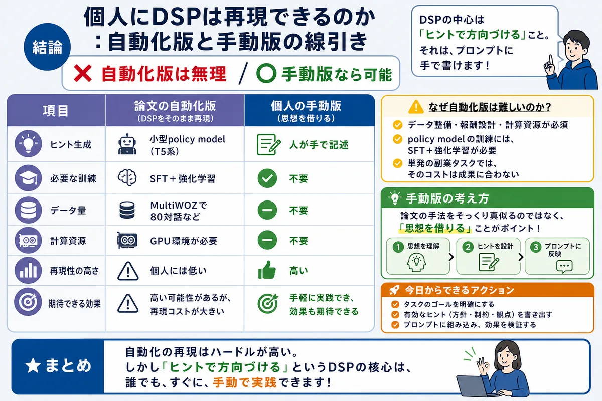 個人にDSPは再現できるのか:自動化版と手動版の線引き