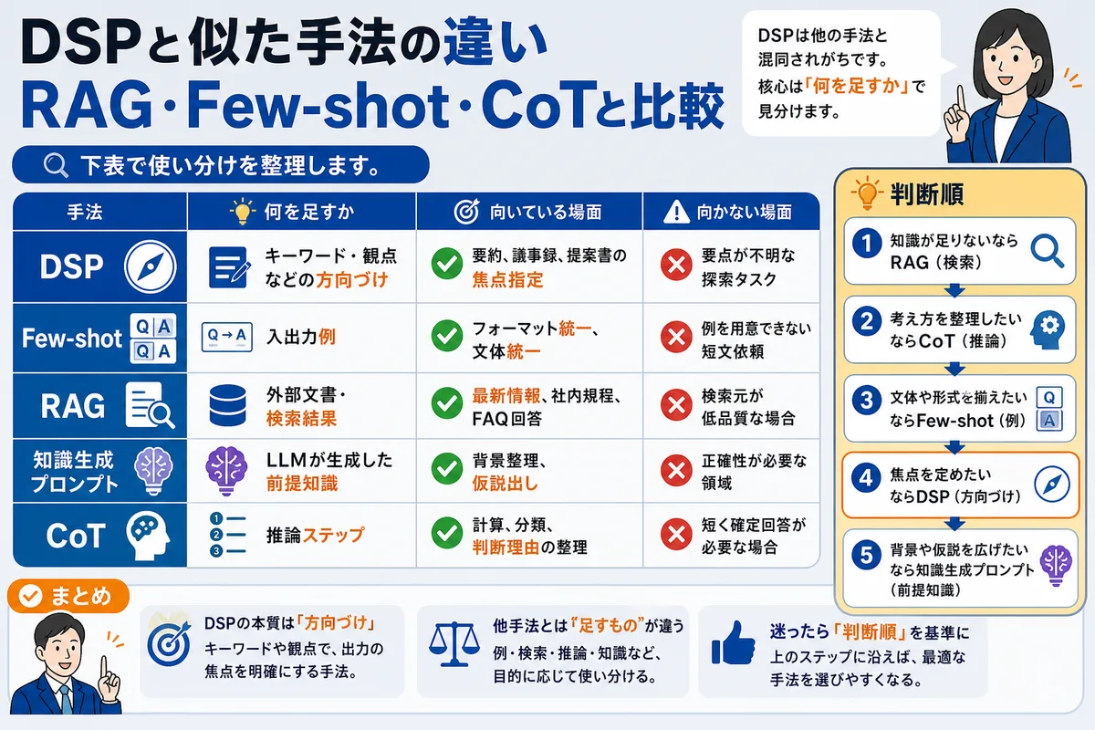 DSPと似た手法の違い:RAG・Few-shot・CoTと比較