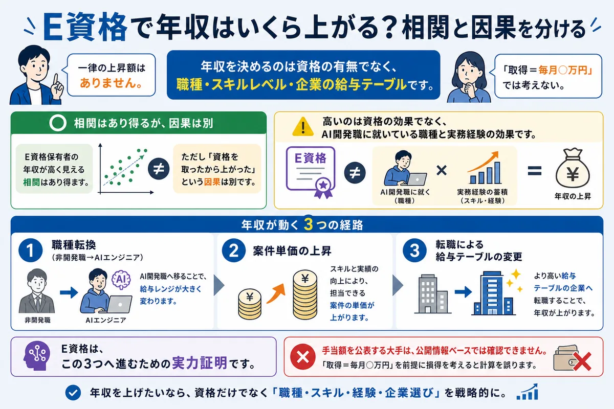E資格で年収はいくら上がる?相関と因果を分ける