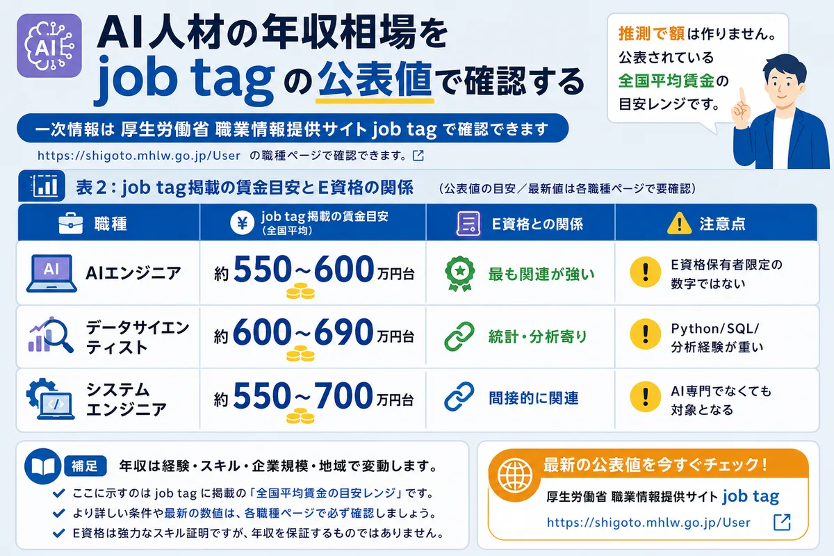 AI人材の年収相場をjob tagの公表値で確認する