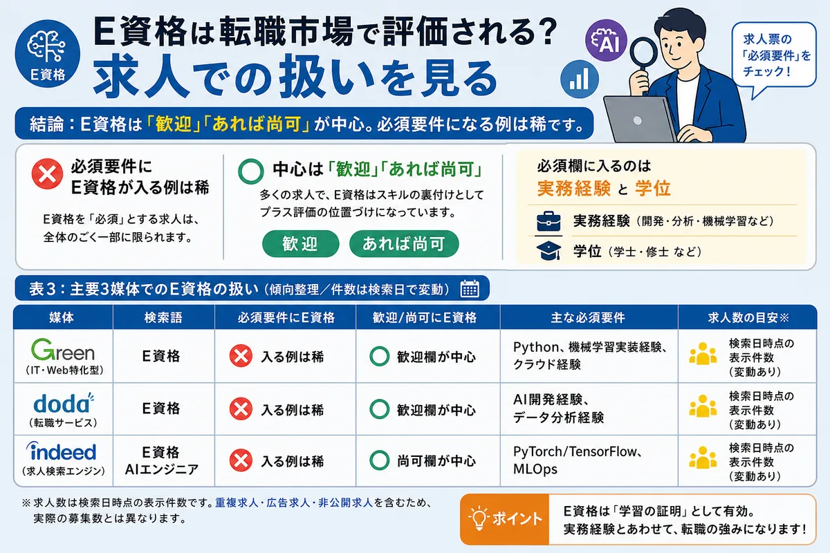 E資格は転職市場で評価される?求人での扱いを見る