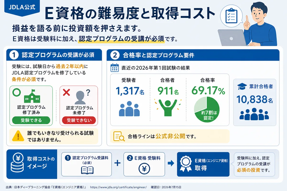 E資格の難易度と取得コスト(JDLA公式)