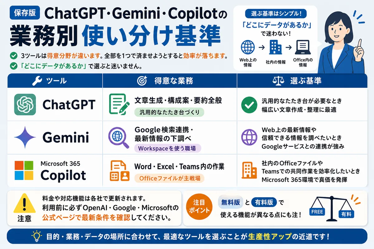 ChatGPT・Gemini・Copilotの業務別使い分け基準