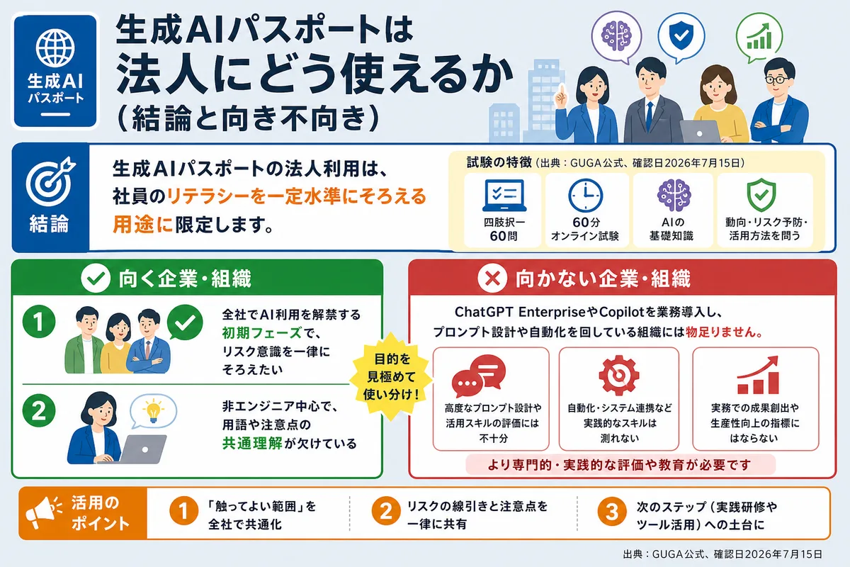 生成AIパスポートは法人にどう使えるか(結論と向き不向き)