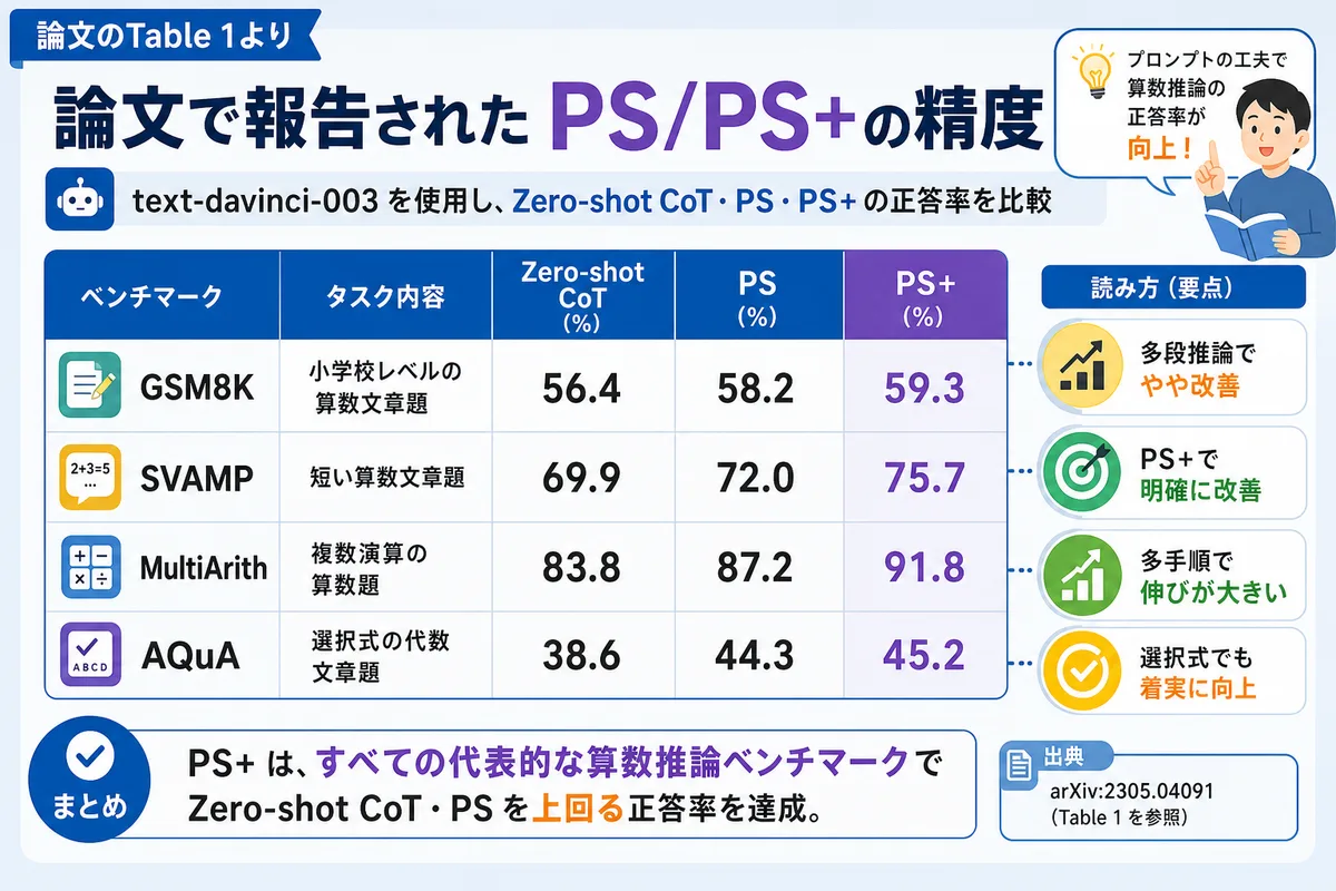 論文で報告されたPS/PS+の精度