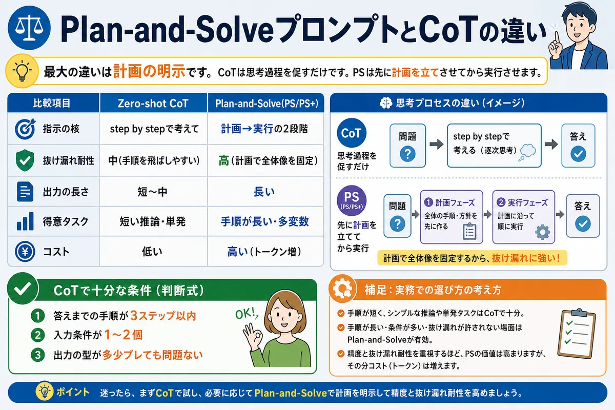 Plan-and-SolveプロンプトとCoTの違い
