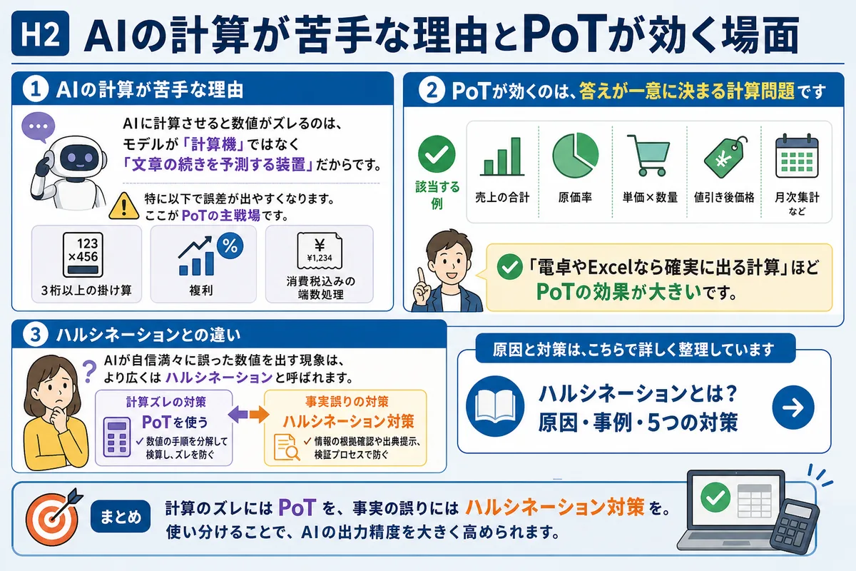 AIの計算が苦手な理由とPoTが効く場面