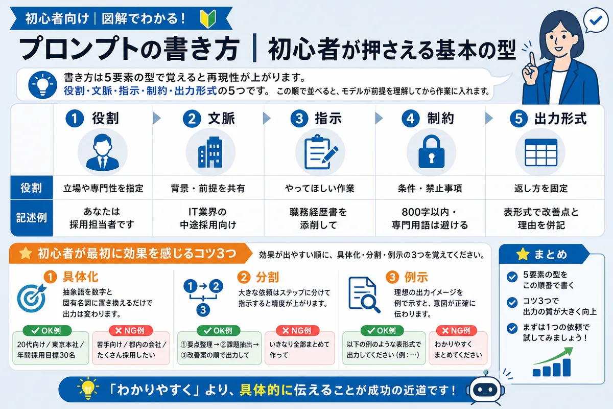プロンプトの書き方|初心者が押さえる基本の型