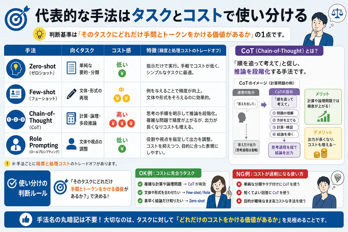代表的な手法はタスクとコストで使い分ける