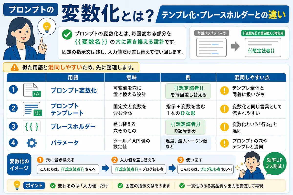 プロンプトの変数化とは?テンプレ化・プレースホルダーとの違い