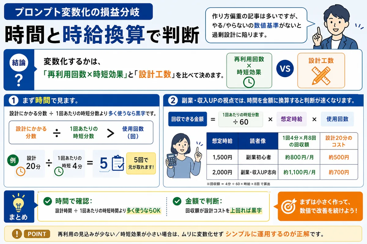 プロンプト変数化の損益分岐|時間と時給換算で判断