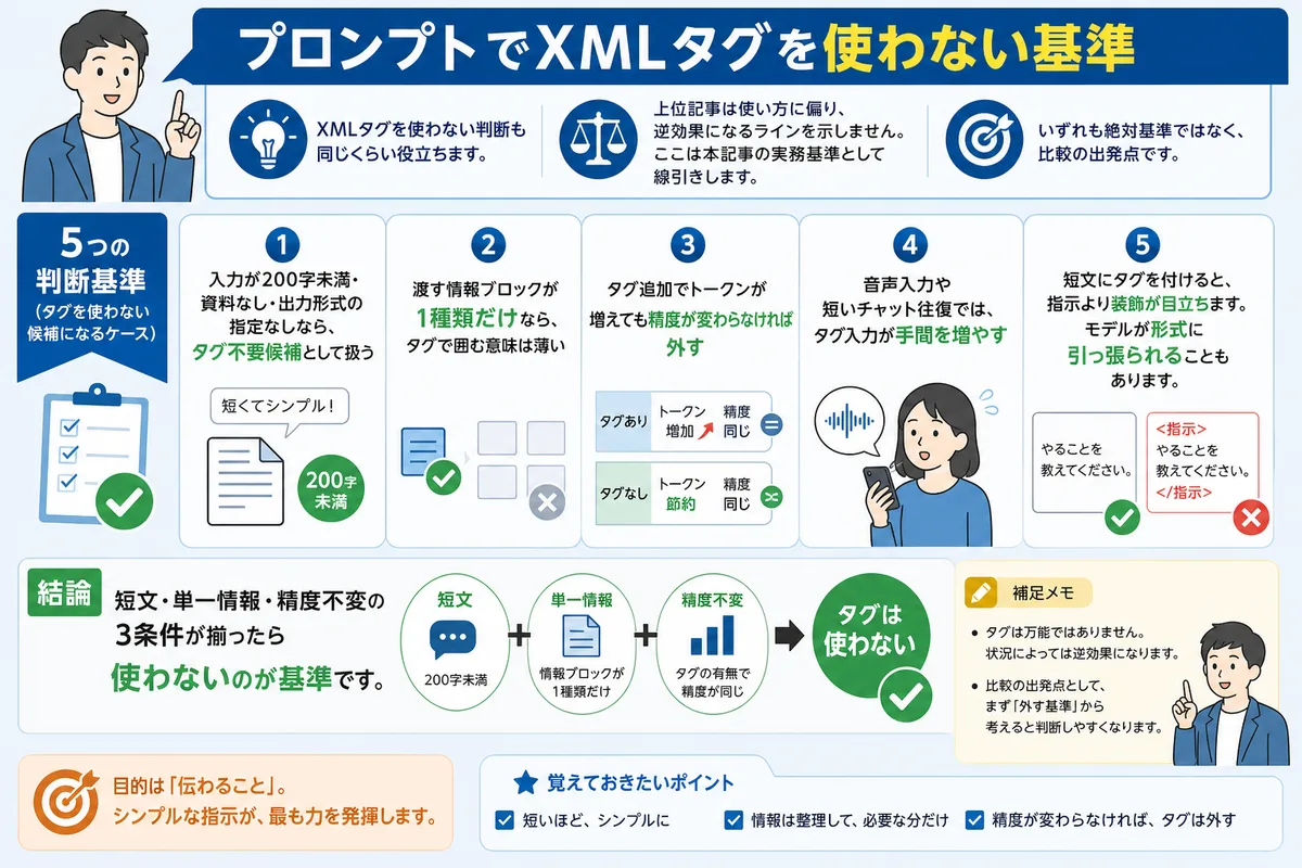 プロンプトでXMLタグを使わない基準