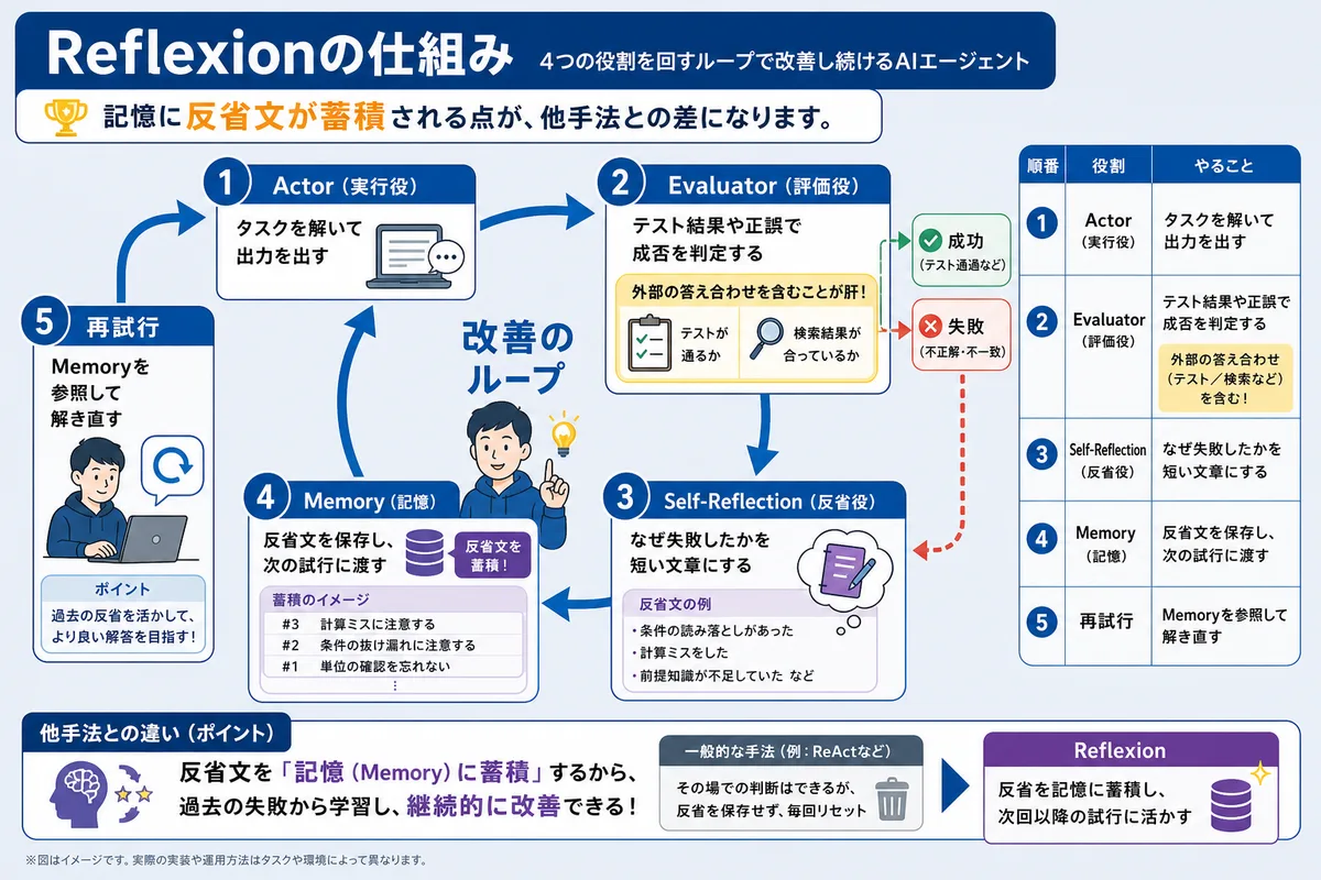 Reflexionの仕組み：Actor / Evaluator / Self-Reflection / Memory