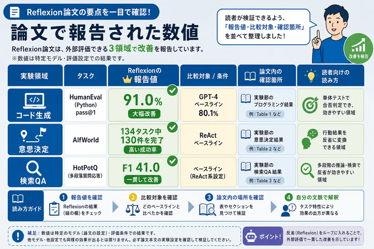 論文で報告された数値