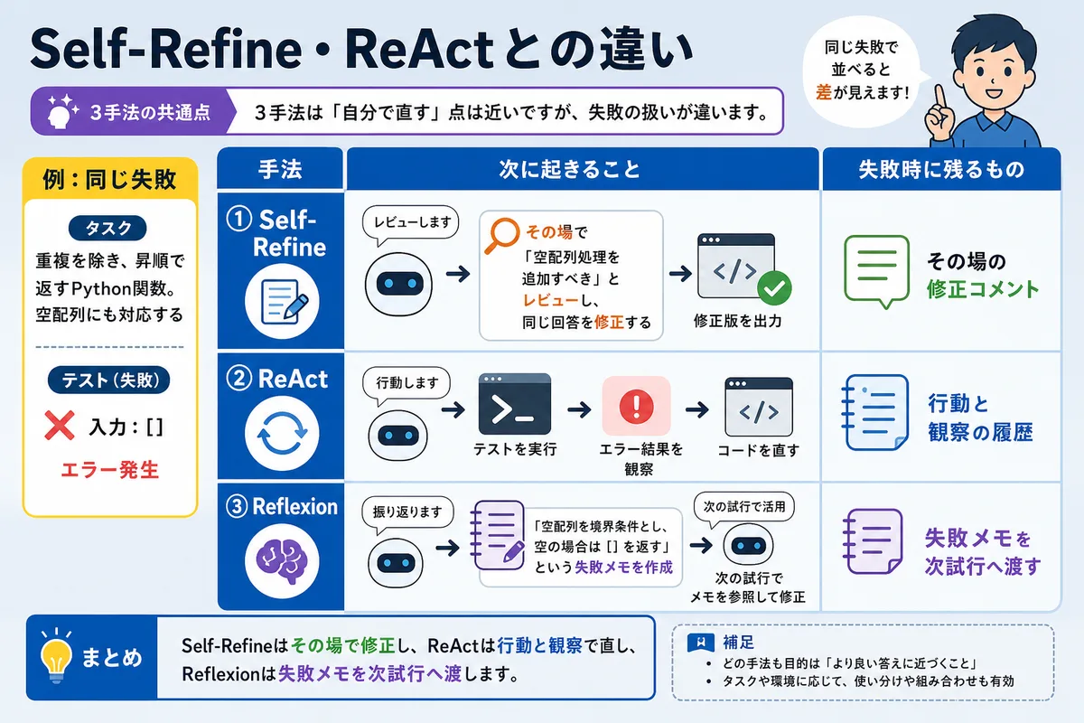 Self-Refine・ReActとの違い