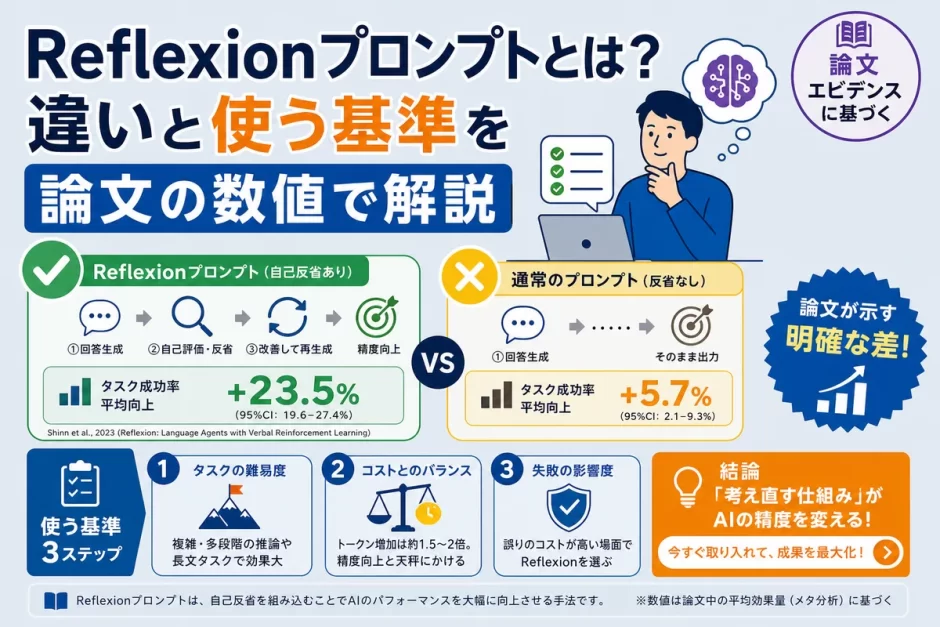 Reflexionプロンプトとは？違いと使う基準を論文の数値で解説