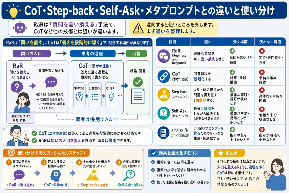 CoT・Step-back・Self-Ask・メタプロンプトとの違いと使い分け