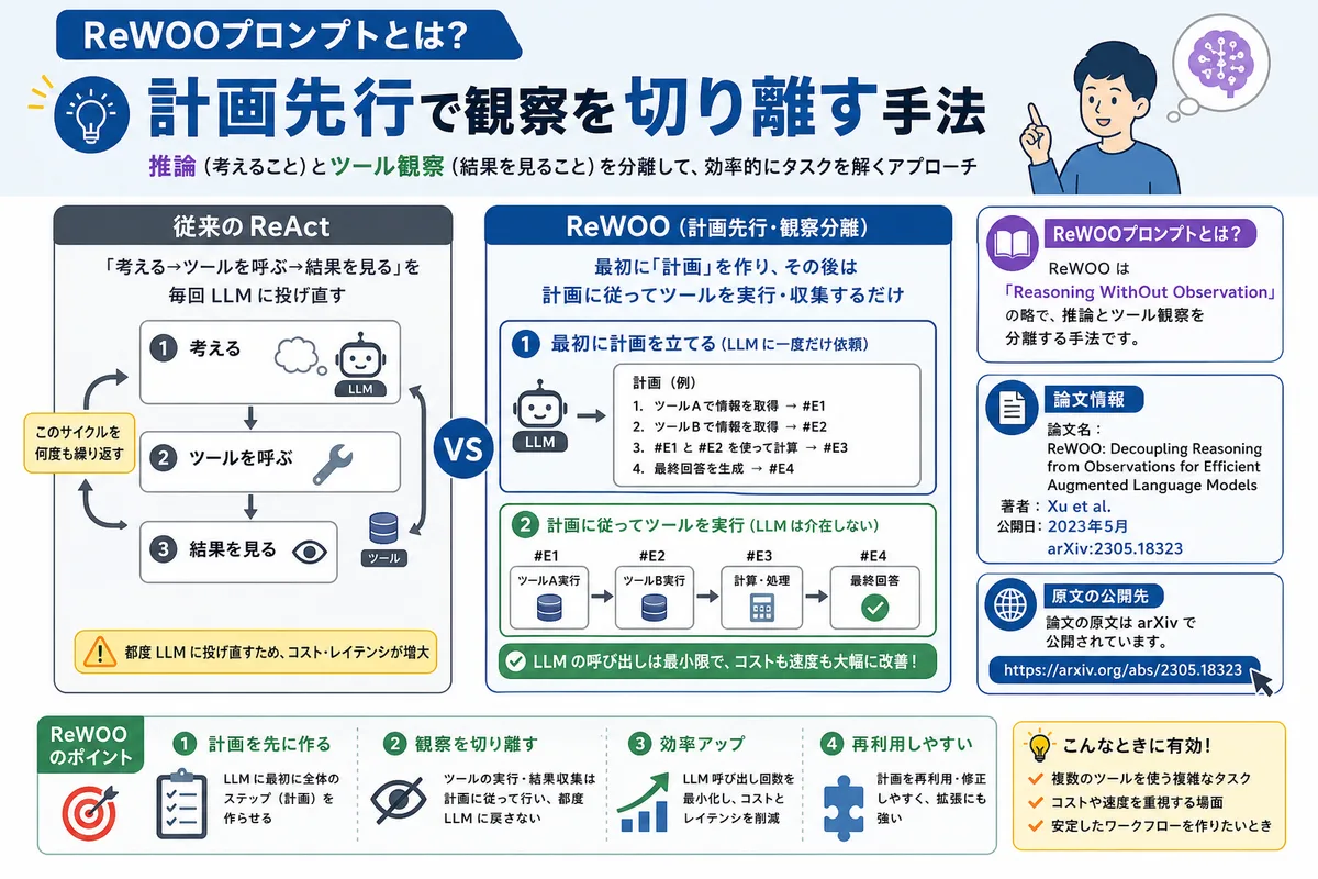 ReWOOプロンプトとは?計画先行で観察を切り離す手法