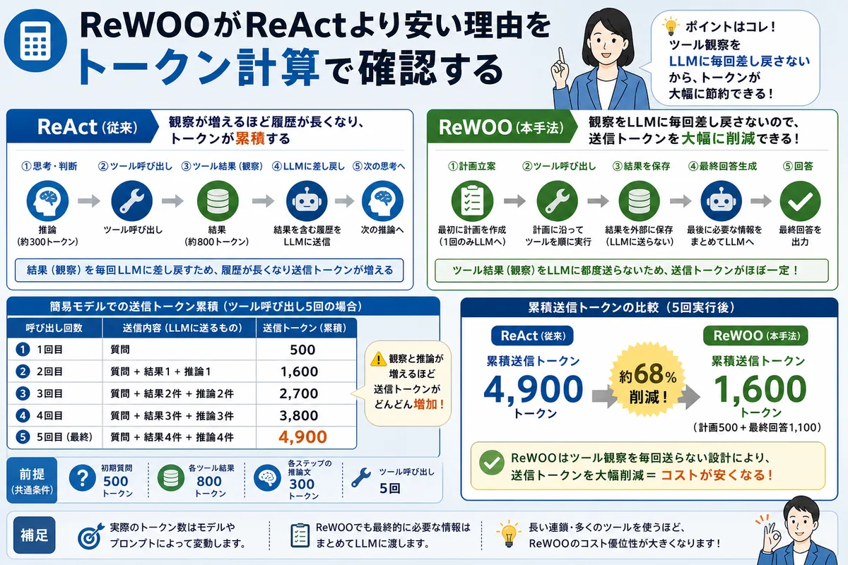 ReWOOがReActより安い理由をトークン計算で確認する