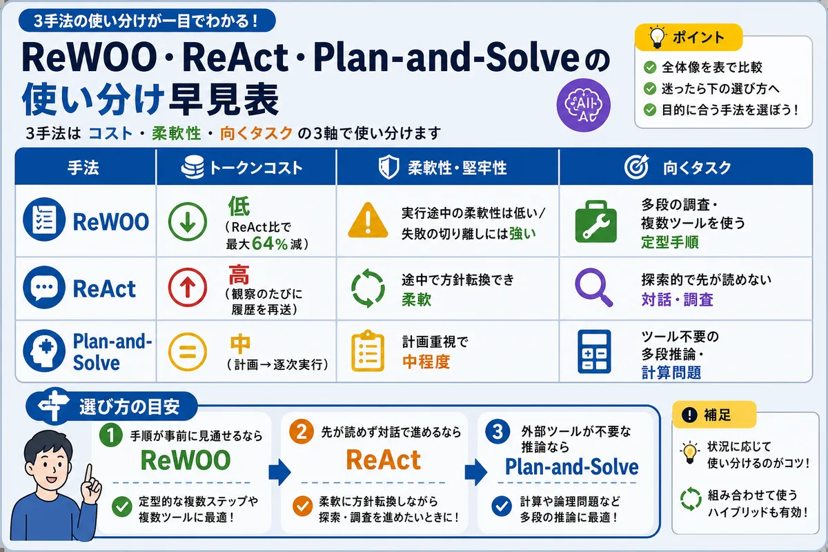 ReWOO・ReAct・Plan-and-Solveの使い分け早見表