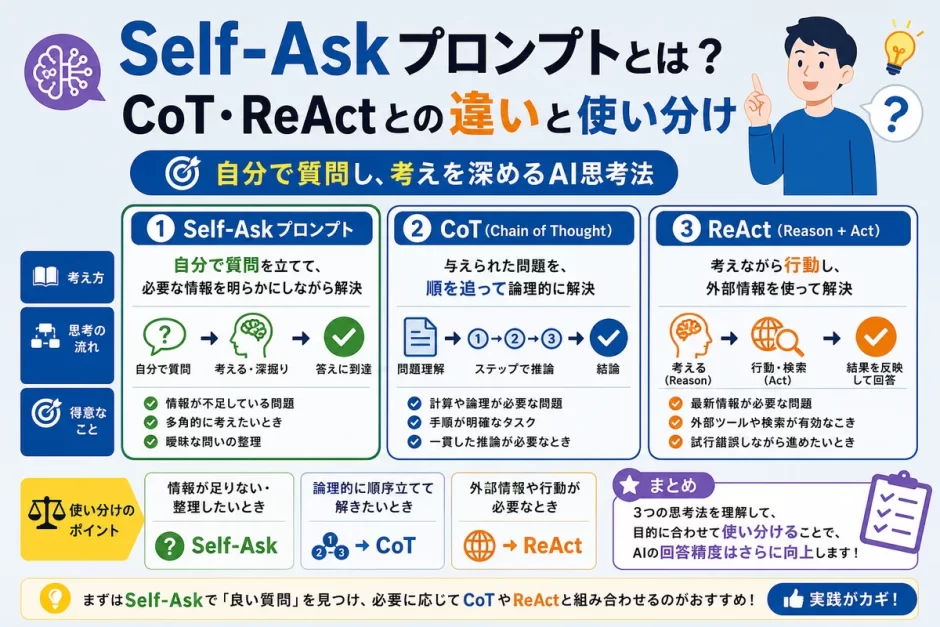Self-Askプロンプトとは？CoT・ReActとの違いと使い分け