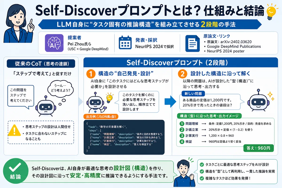 Self-Discoverプロンプトとは?仕組みと結論