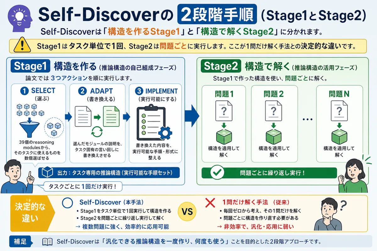 Self-Discoverの2段階手順(Stage1とStage2)