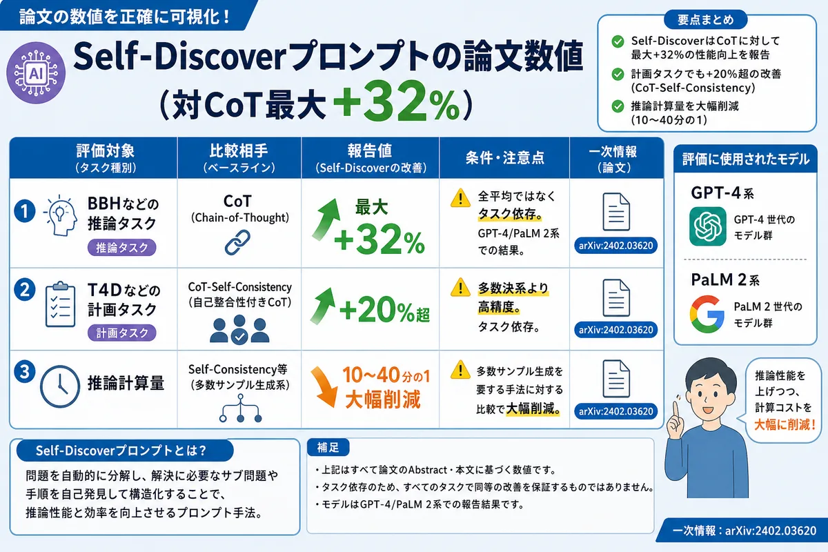 Self-Discoverプロンプトの論文数値(対CoT最大+32%)