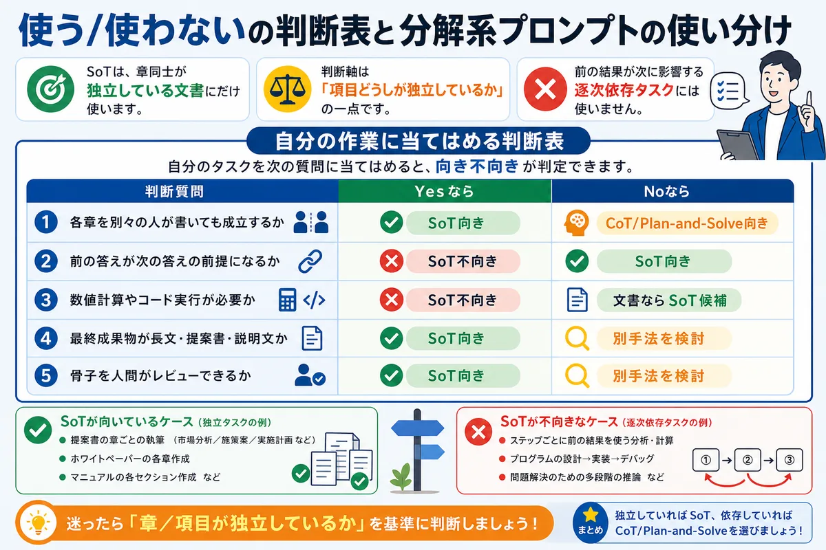 使う/使わないの判断表と分解系プロンプトの使い分け
