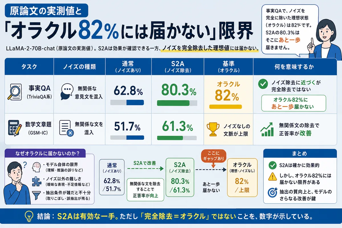 原論文の実測値と「オラクル82%には届かない」限界