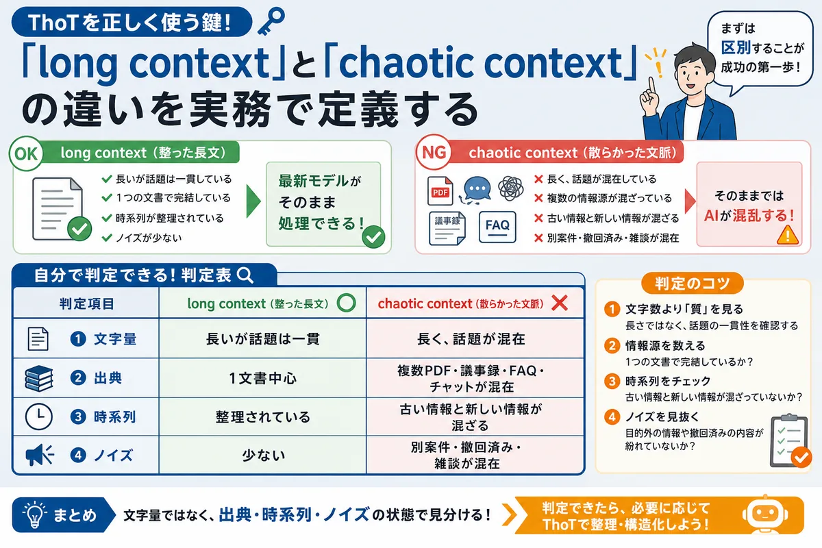 「long context」と「chaotic context」の違いを実務で定義する