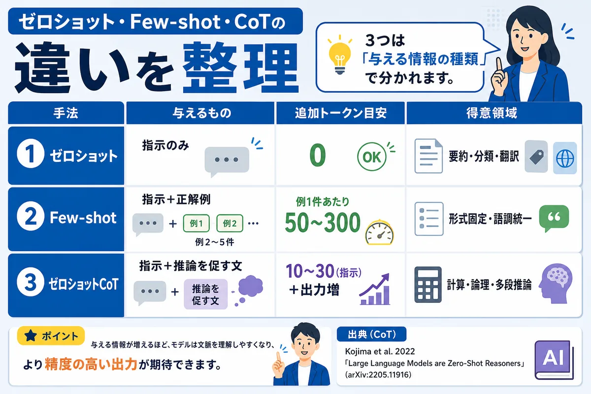 ゼロショット・Few-shot・CoTの違いを整理
