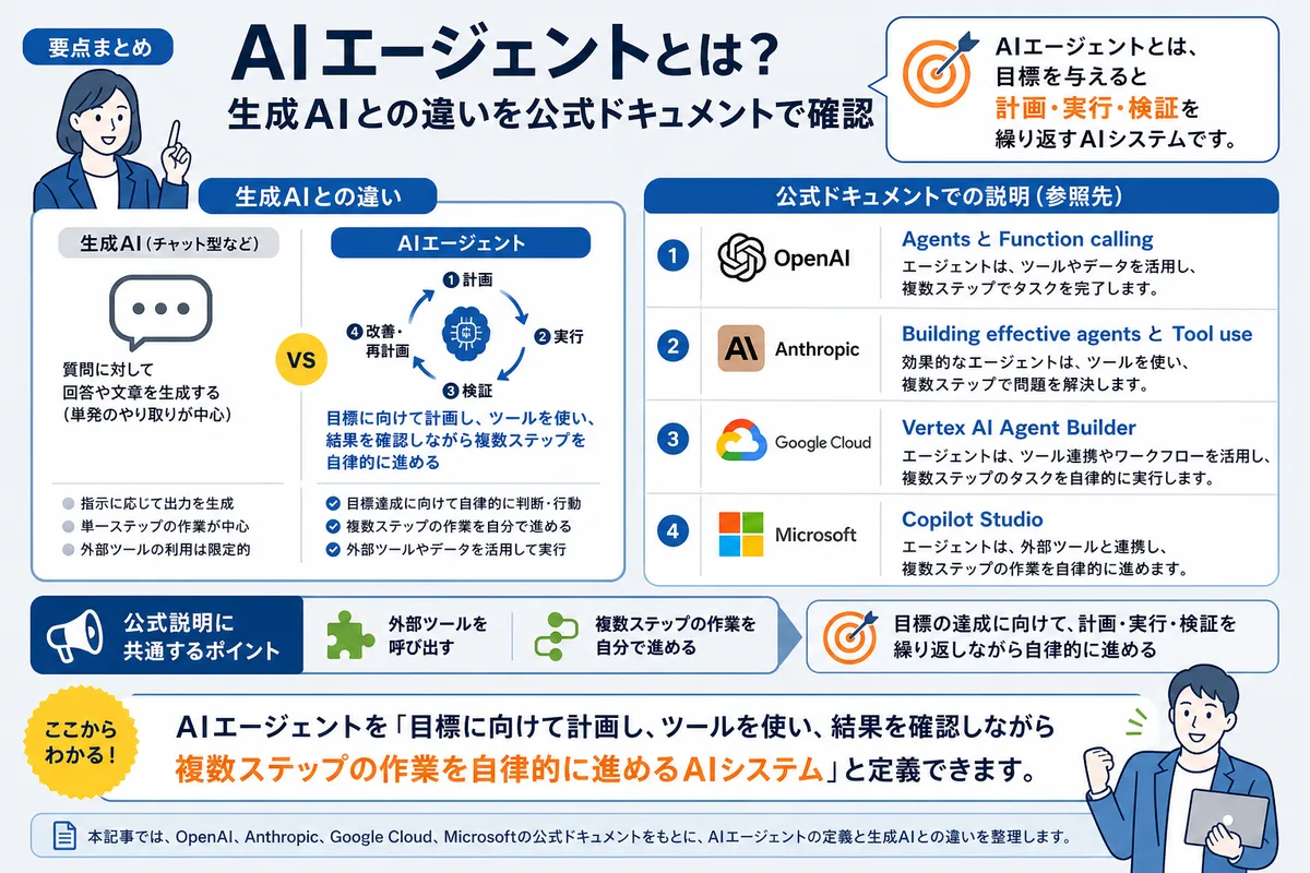 AIエージェントとは?生成AIとの違いを公式ドキュメントで確認