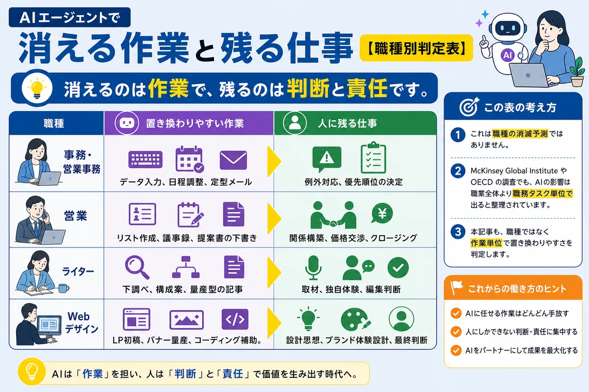 AIエージェントで消える作業と残る仕事【職種別判定表】