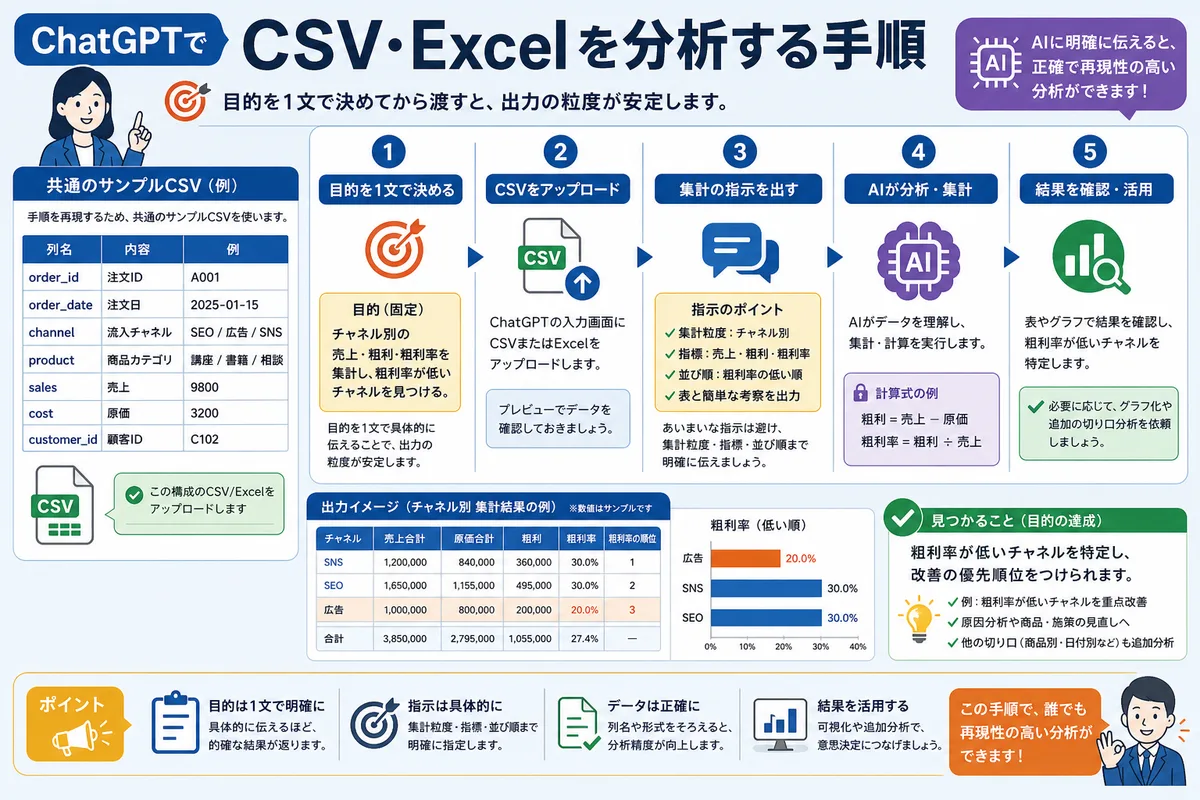 ChatGPTでCSV・Excelを分析する手順