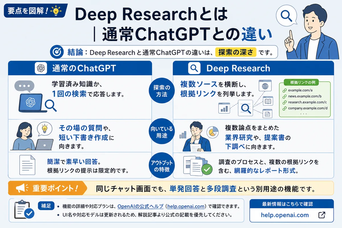 Deep Researchとは|通常ChatGPTとの違い