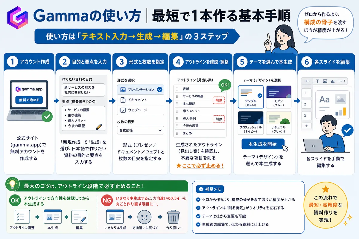 Gammaの使い方|最短で1本作る基本手順
