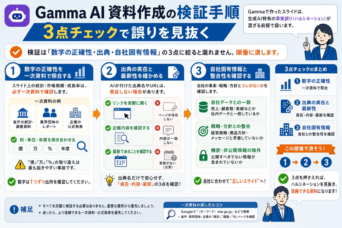 Gamma AI 資料作成の検証手順|3点チェックで誤りを見抜く